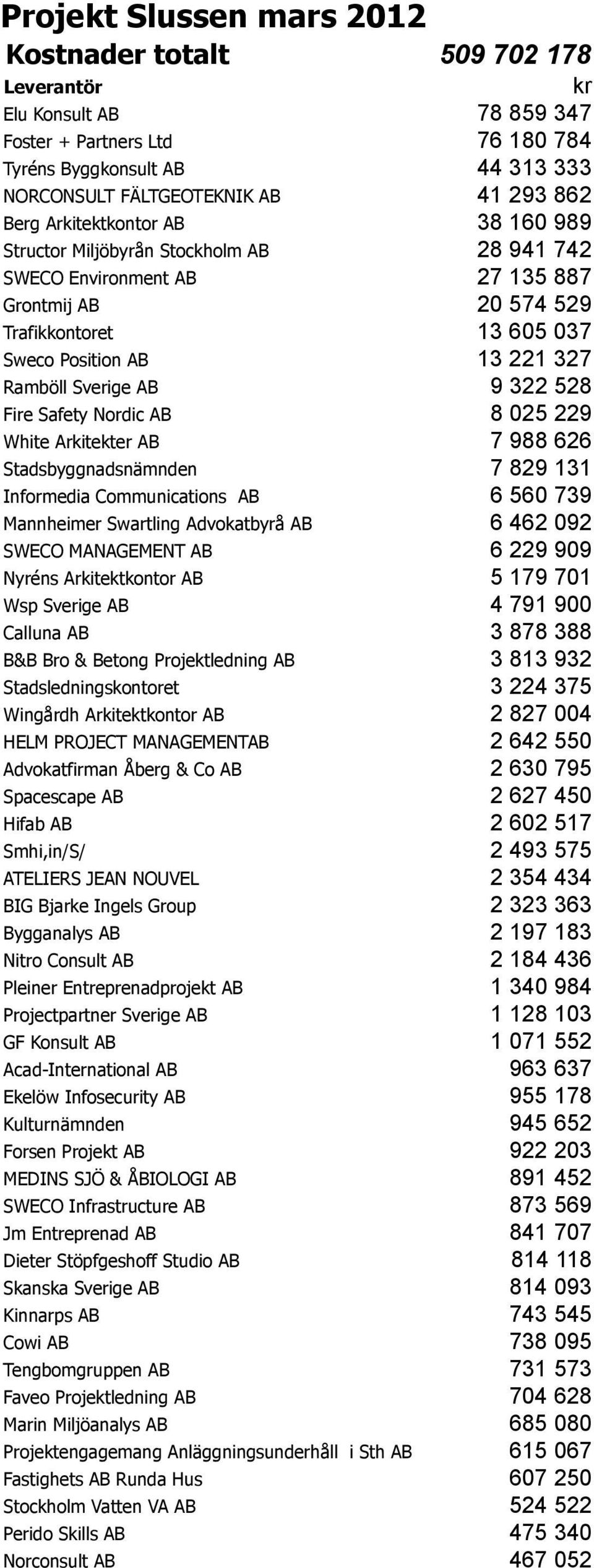 AB 7 988 626 Stadsbyggnadsnämnden 7 829 131 Informedia Communications AB 6 560 739 Mannheimer Swartling Advokatbyrå AB 6 462 092 SWECO MANAGEMENT AB 6 229 909 Nyréns Arkitektkontor AB 5 179 701 Wsp