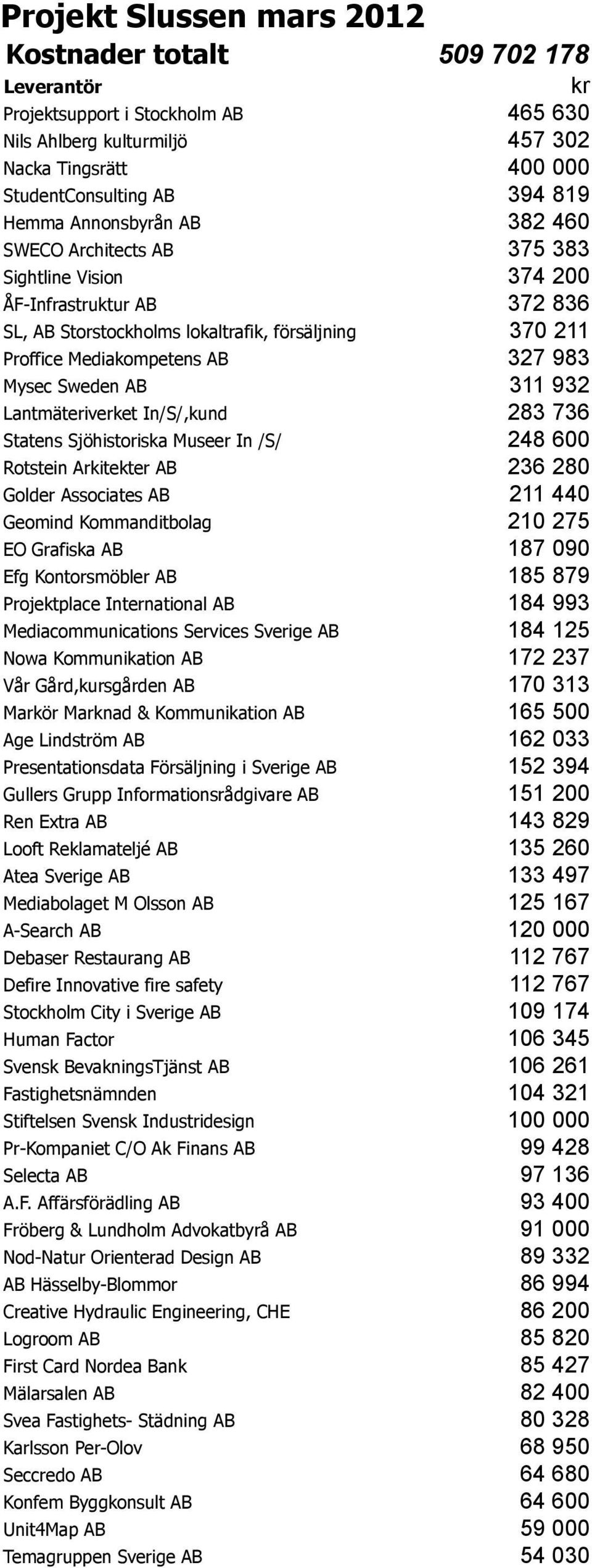 Sjöhistoriska Museer In /S/ 248 600 Rotstein Arkitekter AB 236 280 Golder Associates AB 211 440 Geomind Kommanditbolag 210 275 EO Grafiska AB 187 090 Efg Kontorsmöbler AB 185 879 Projektplace