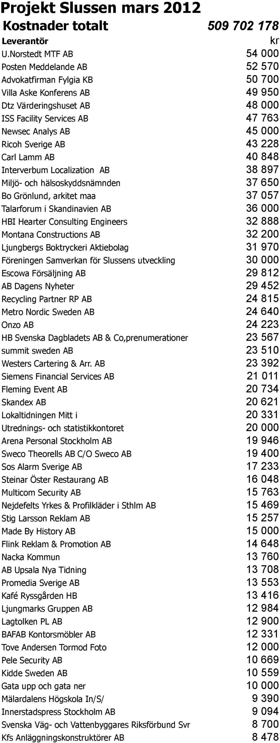 Consulting Engineers 32 888 Montana Constructions AB 32 200 Ljungbergs Boktryckeri Aktiebolag 31 970 Föreningen Samverkan för Slussens utveckling 30 000 Escowa Försäljning AB 29 812 AB Dagens Nyheter