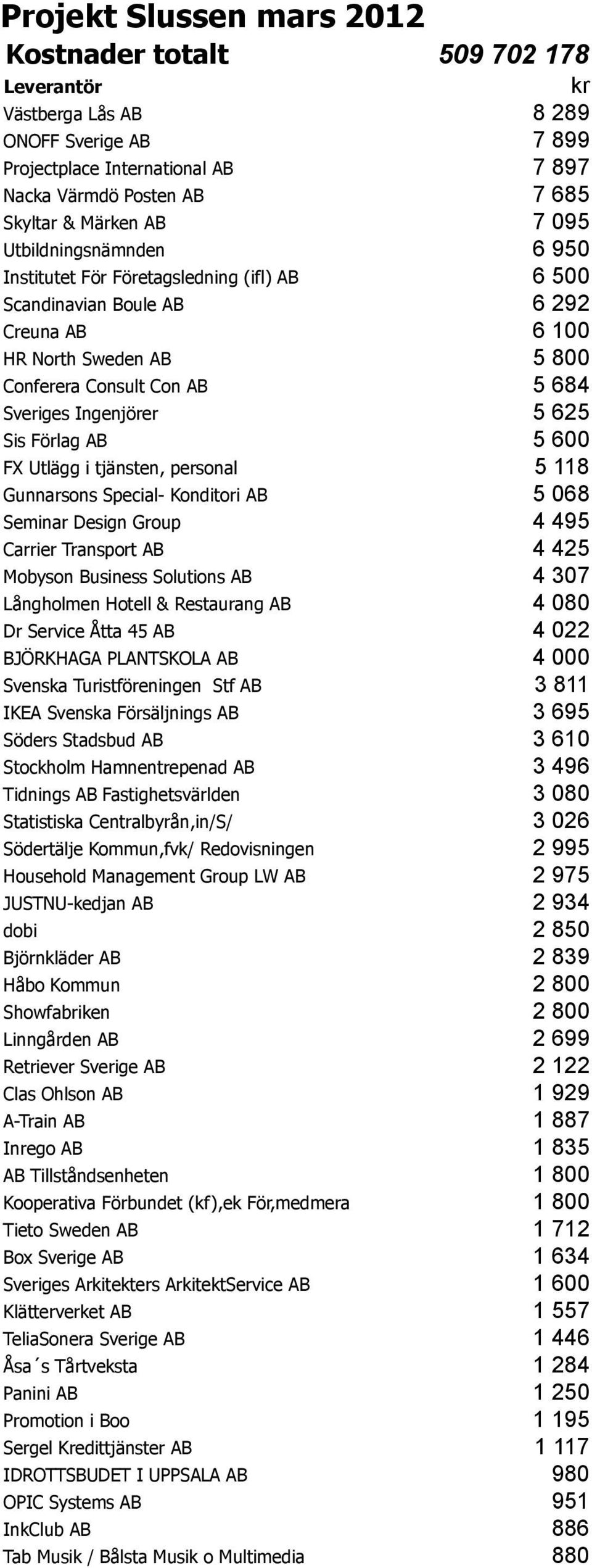 Gunnarsons Special- Konditori AB 5 068 Seminar Design Group 4 495 Carrier Transport AB 4 425 Mobyson Business Solutions AB 4 307 Långholmen Hotell & Restaurang AB 4 080 Dr Service Åtta 45 AB 4 022