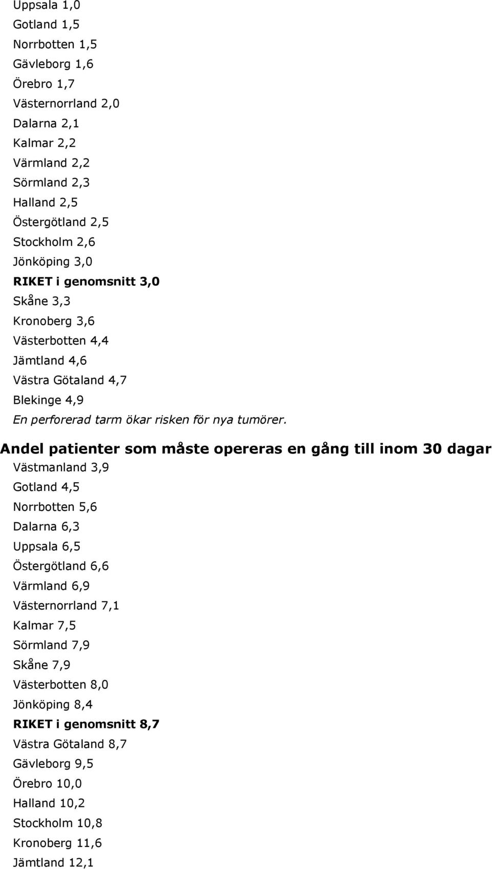 Andel patienter som måste opereras en gång till inom 30 dagar Västmanland 3,9 Gotland 4,5 Norrbotten 5,6 Dalarna 6,3 Uppsala 6,5 Östergötland 6,6 Värmland 6,9 Västernorrland 7,1