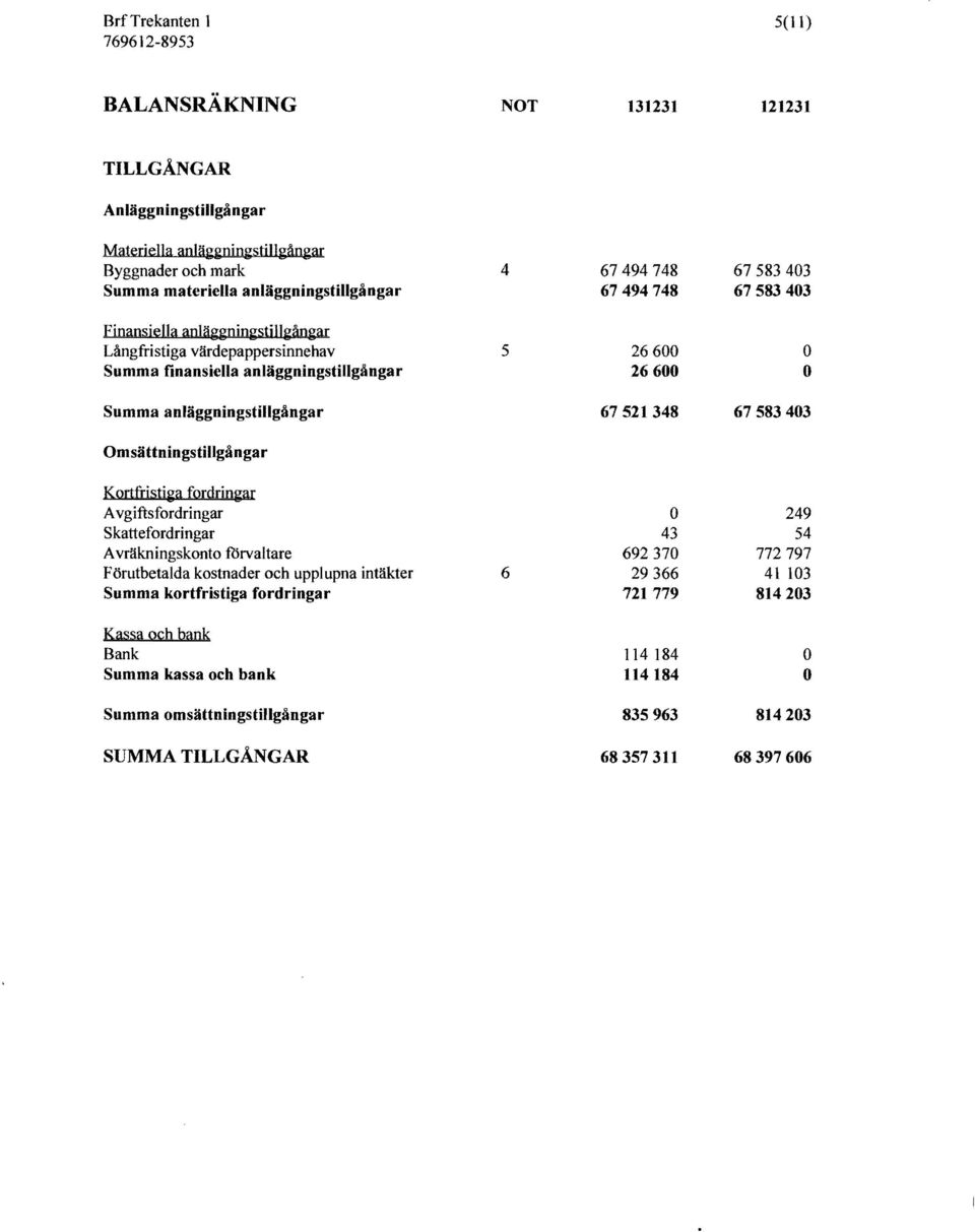 67583403 msättningstillgångar Kortfristiga fordringar Avgiftsfordringar Skattefordringar A vräkningskonto förvaltare Förutbetalda kostnader och upplupna intäkter Summa kortfristiga