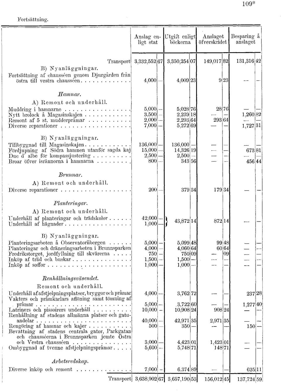 Muddring i hamnarne Nytt brolock å Magasinskajen Remont af 5 st. mudderpråmar Diverse reparationer 5,000 3,500 2,000 7,000 5,0 2,239 2,293 5,272 293 B) Nyanläggningar.