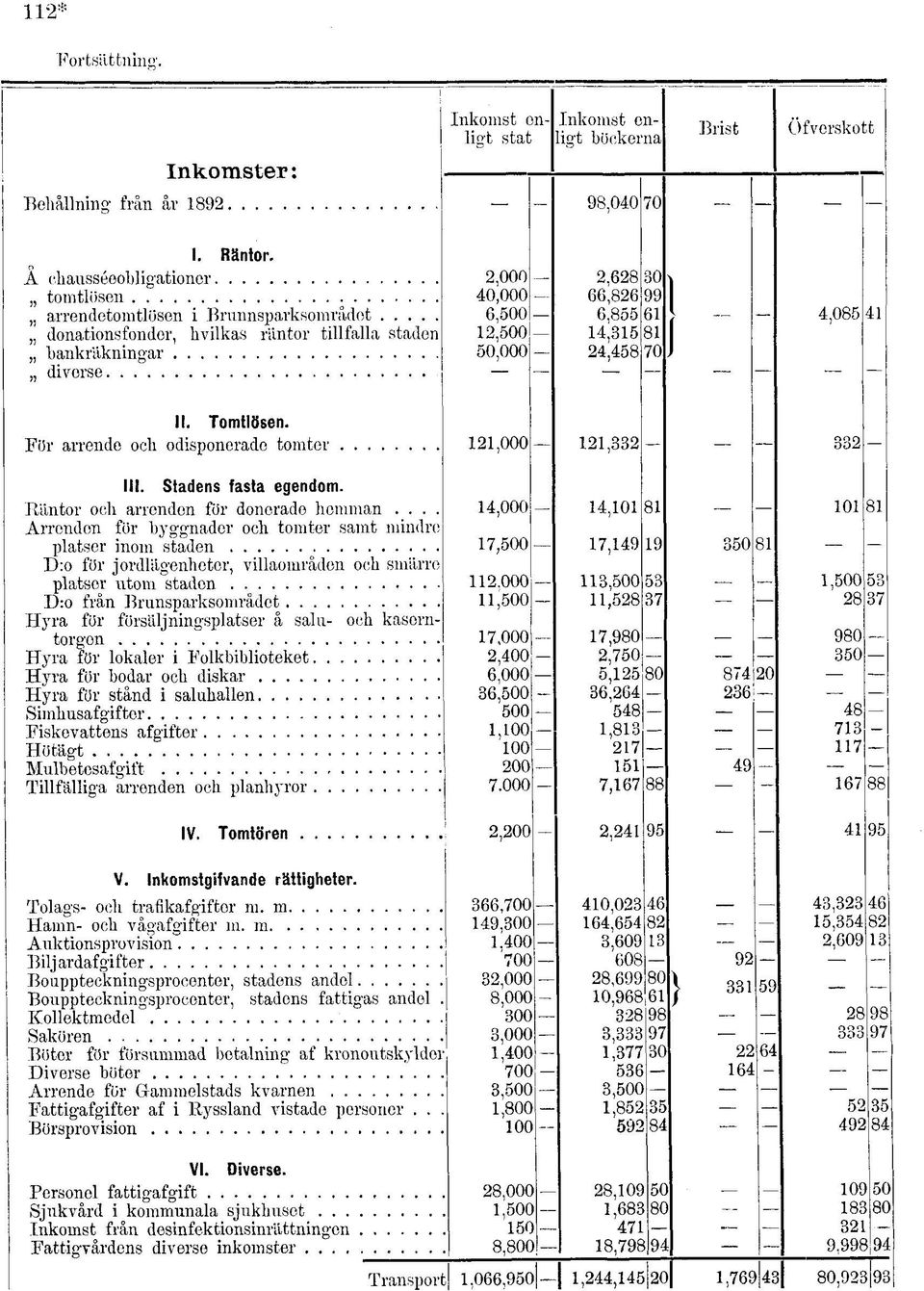 6 66,826 6,855 14,315 24,458 4,085 41 II. Tomtlösen. För arrende och odisponerade tomter 121,000 121,332 332 III. Stadens fasta egendom. Räntor och arrenden för donerade hemman.
