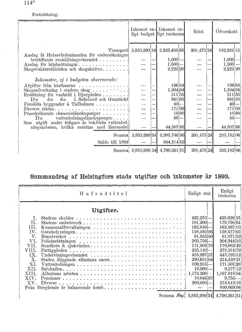 och skogskultur 3,853,999 34 3,933,488 95 1,000 1,500 2,223 1,475 24 182,924 15 1,000 1,500 2,223 Inkomster, ej i budgeten observerade: Afgifter från hästhoarne Skogsafverkning i stadens skog.
