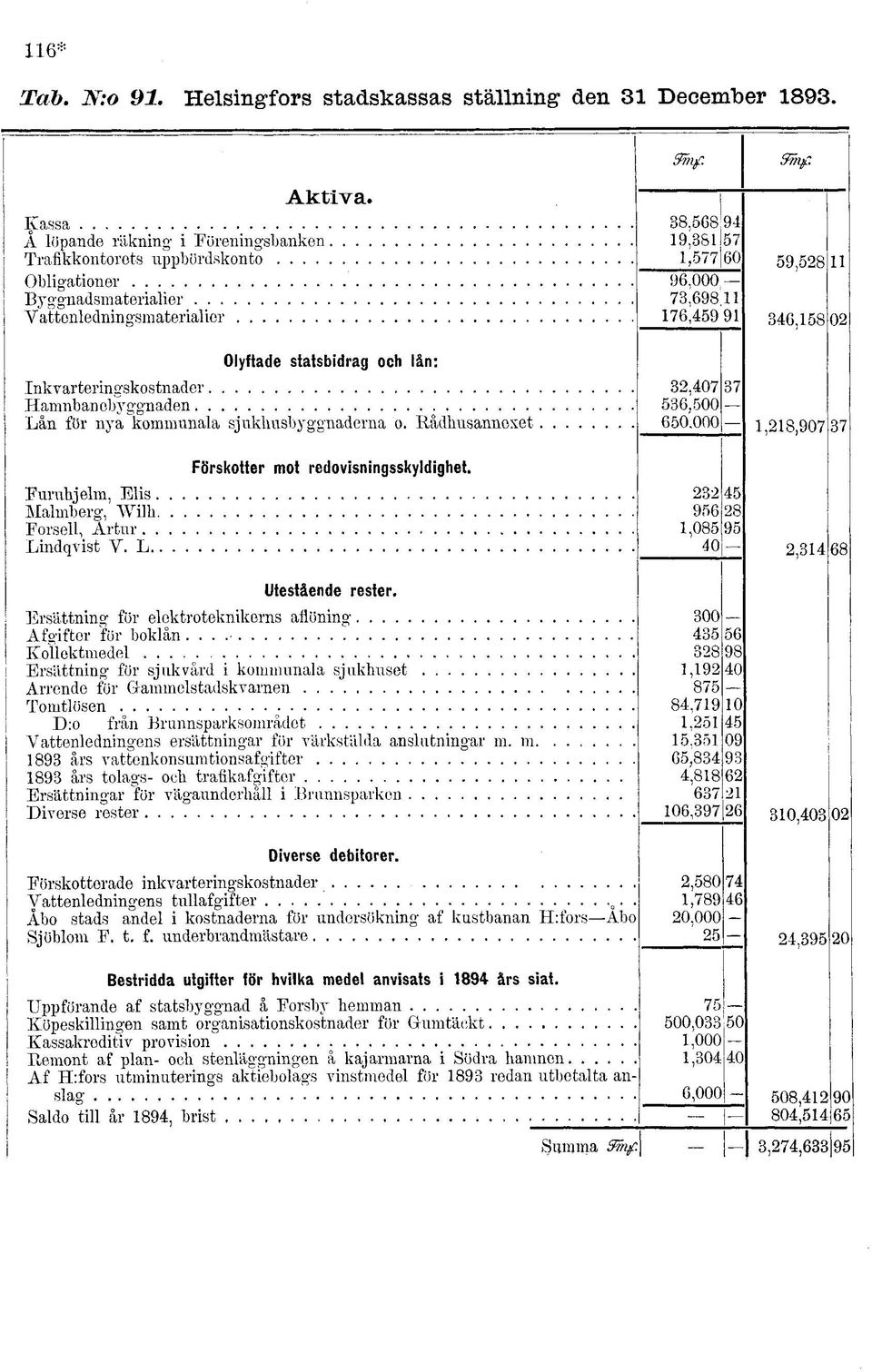 59,5 11 346,158 02 Olyftade statsbidrag och lån: Inkvarteringskostnader Hamnbanebyggnaden Lån för nya kommunala sjukhusbyggnaderna o. Rådhusannexet, 32,7 37 5.500 650.000 1,218,907 37 Furuhjelm, Elis.