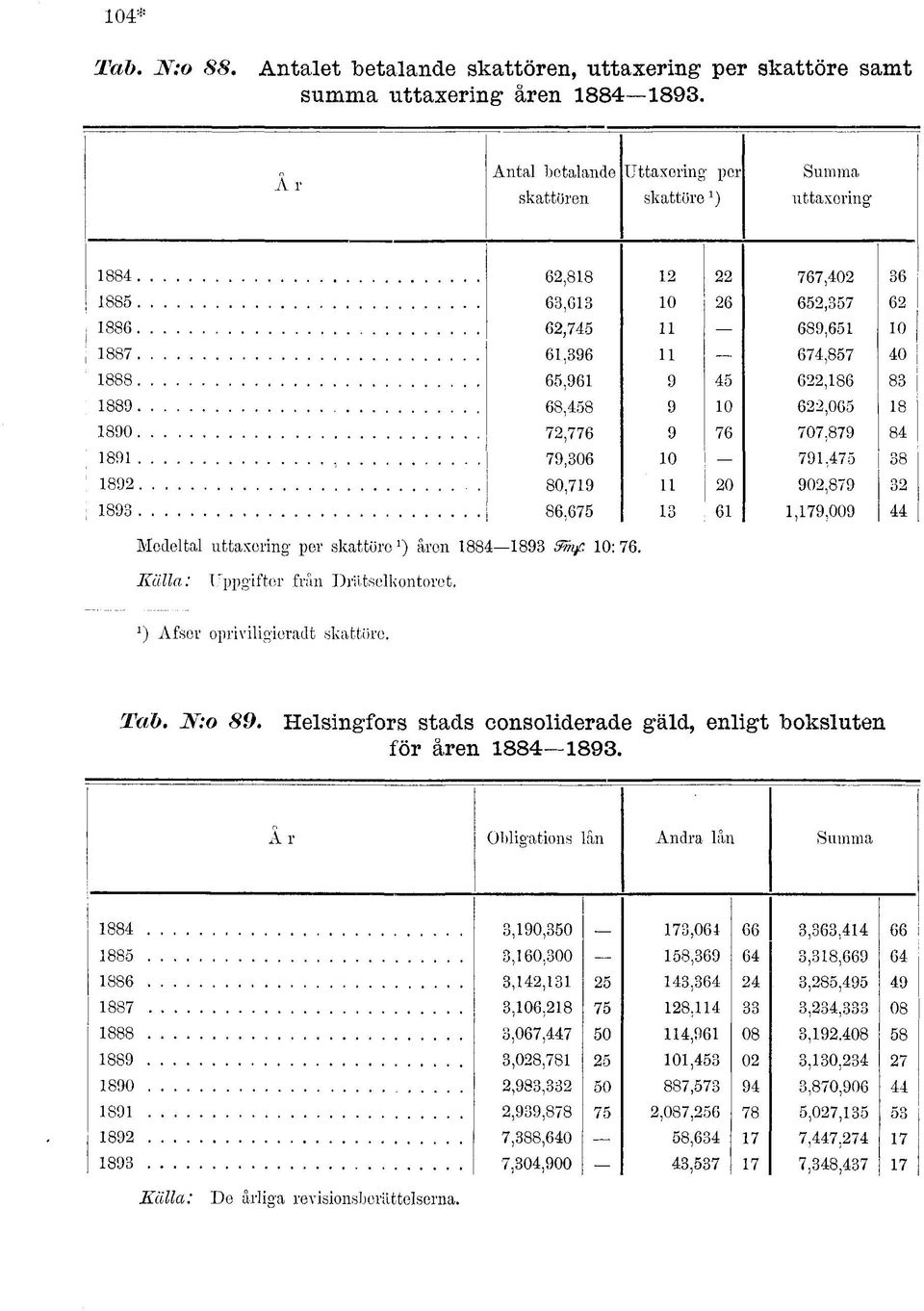 83 1889 68,458 9 10 622,065 18 1890 72,776 9 76 707,879 84 1891 79,306 10 791,475 38 ; 1892,719 11 902,879 32 : 1893 86,675 13 61 1,179,009 44 Modeltal uttaxering- per skattöreåren 1884 1893 Smf 10: