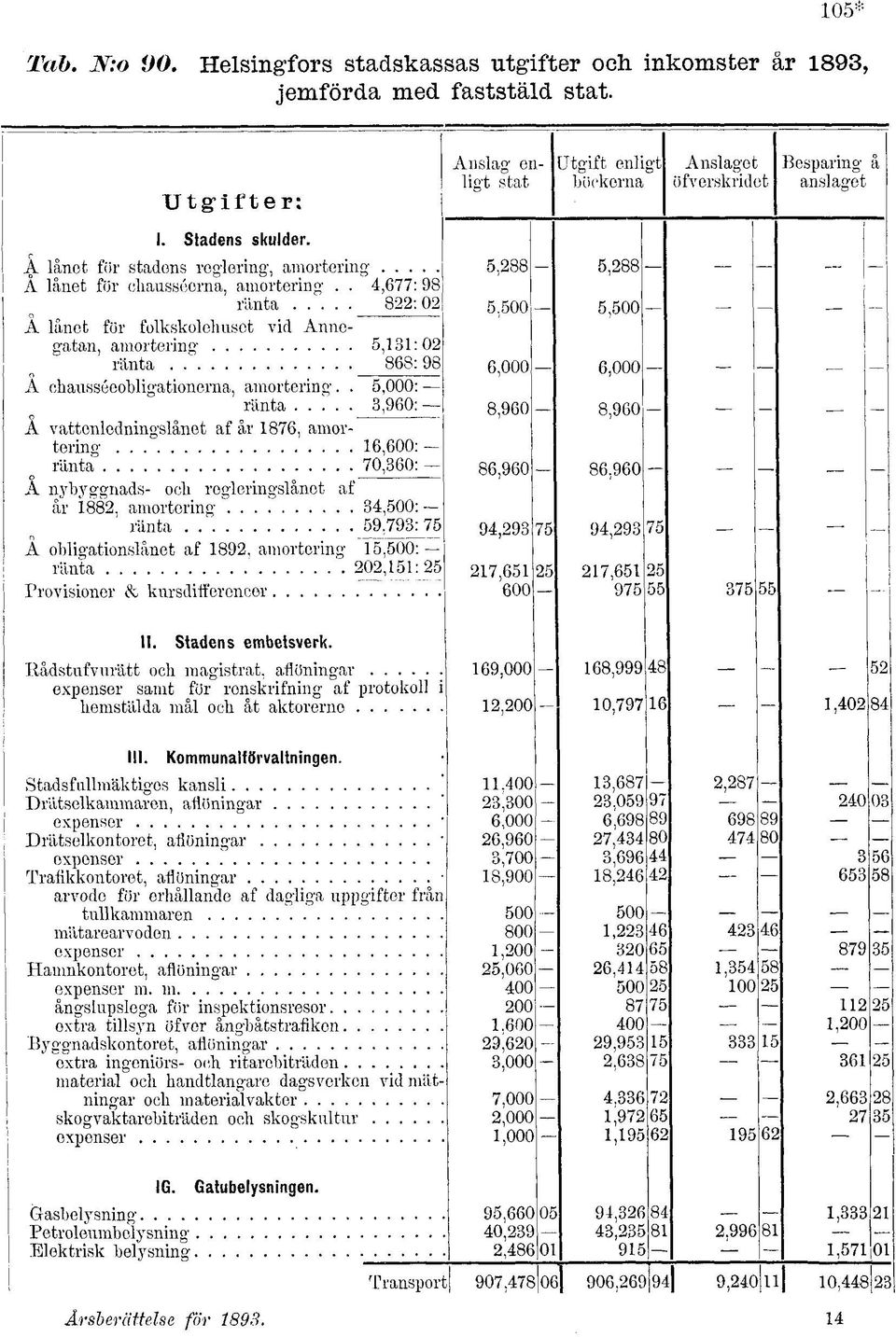 . 4,677: 98 ränta 822: 02 A lånet för folkskolelmset vid Annegatan, amortering 5,131:02 ränta 868: 98 A chausséeobligationerna, amortering.