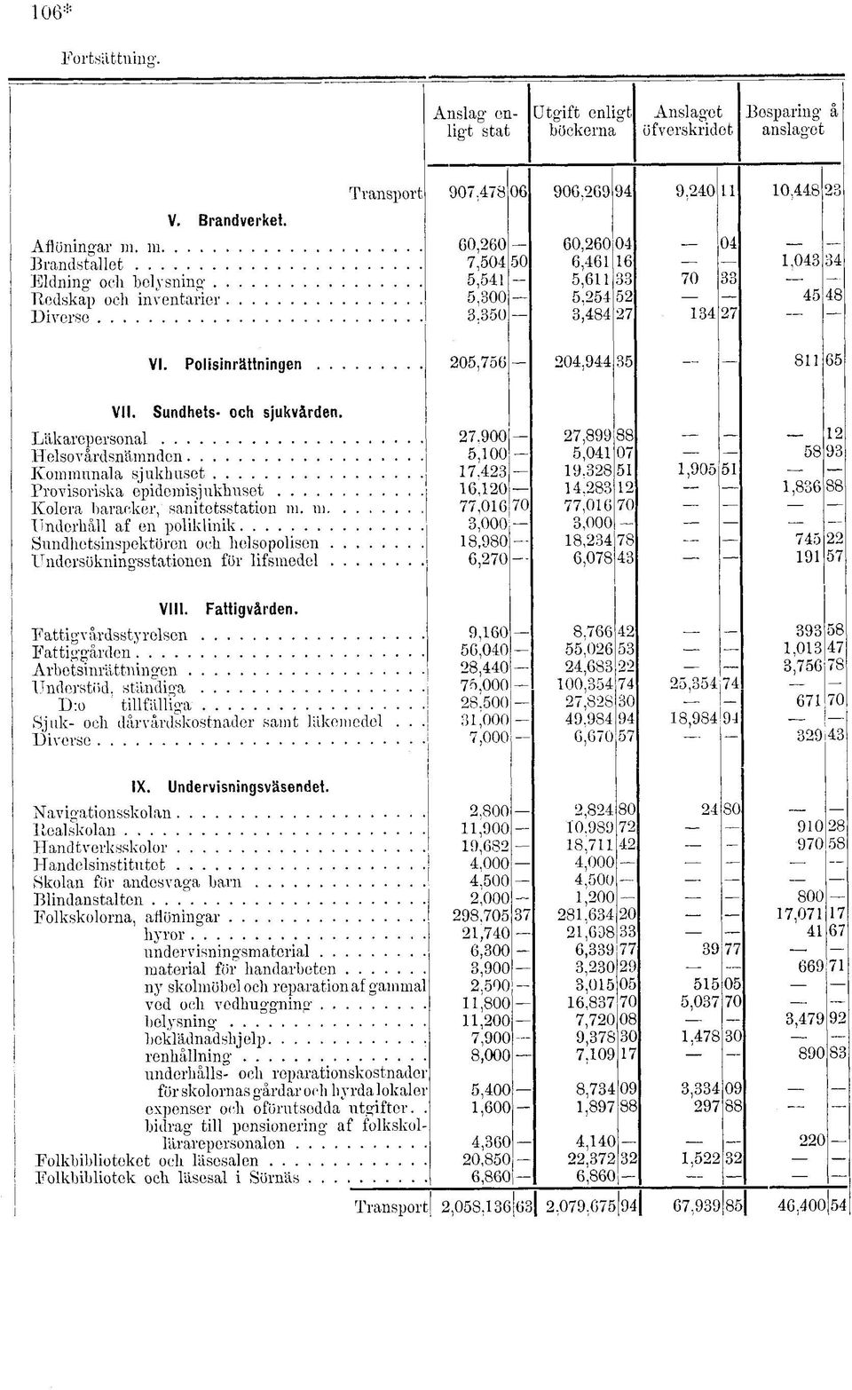 Sundhets* och sjukvården. Läkarepersonal Helsovårdsnämnden Kommunala sjukhuset Provisoriska epidemisjukhuset... Kolera baracker, sanitetsstation m.