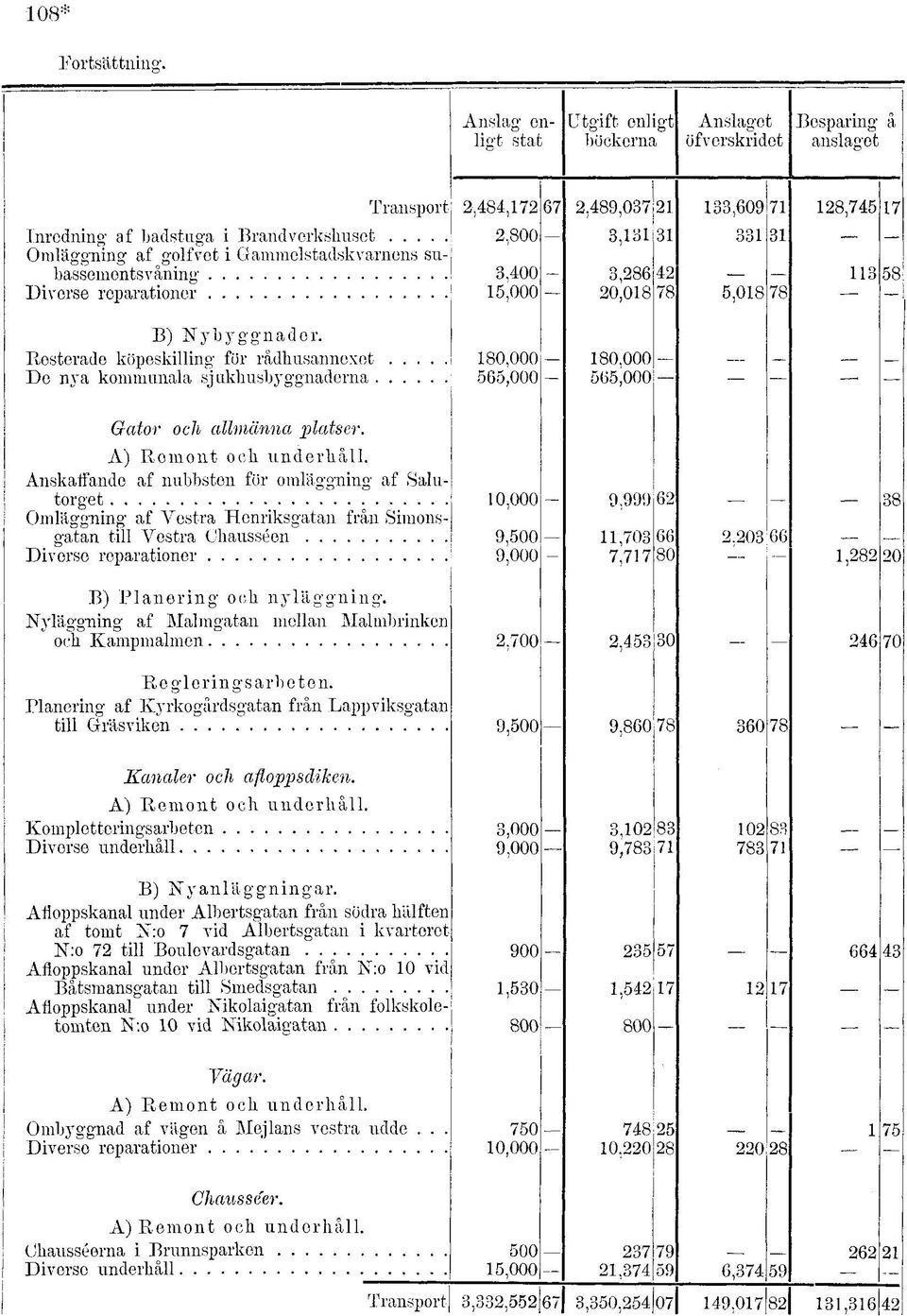 31 Omläggning af golfvet i Gammelstadskvarnens subassementsvånin ' 3,0 3,6 42 113 58 Diverse reparationer 15,000 -,018 78 5,018 78 B) Nybyggnader.