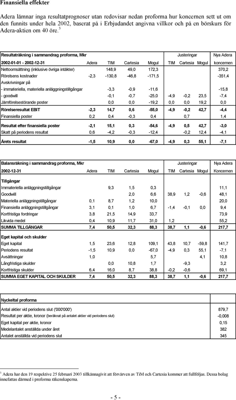 3 Resultaträkning i sammandrag proforma, Mkr Justeringar Nya Adera 2002-01-01-2002-12-31 Adera TIM Cartesia Mogul TIM Cartesia Mogul koncernen Nettoomsättning (inklusive övriga intäkter) 148,9 49,0