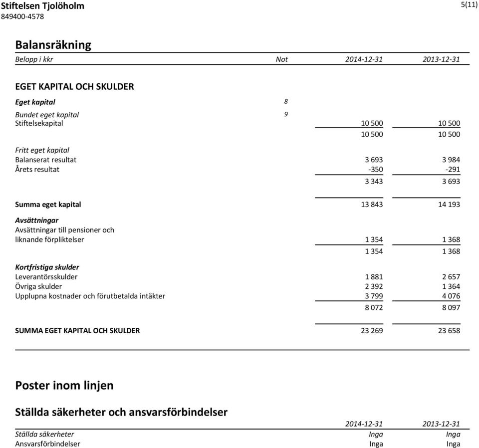 förpliktelser 1 354 1 368 1 354 1 368 Kortfristiga skulder Leverantörsskulder 1 881 2 657 Övriga skulder 2 392 1 364 Upplupna kostnader och förutbetalda intäkter 3 799 4