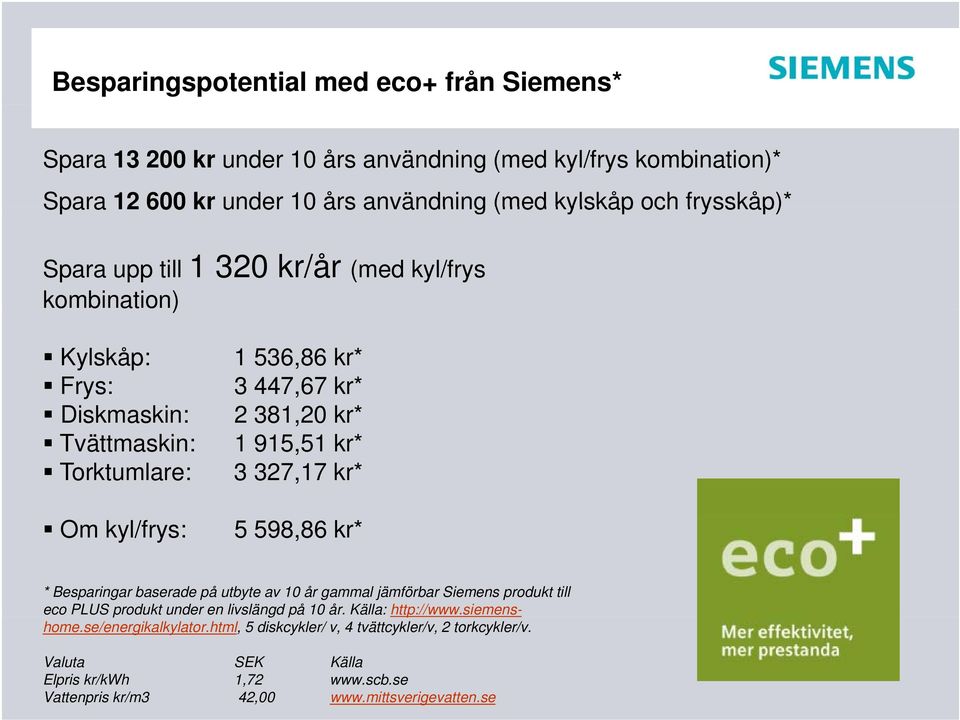 915,51 kr* 3 327,17 kr* 5 598,86 kr* * Besparingar baserade på utbyte av 10 år gammal jämförbar Siemens produkt till eco PLUS produkt under en livslängd på 10 år.