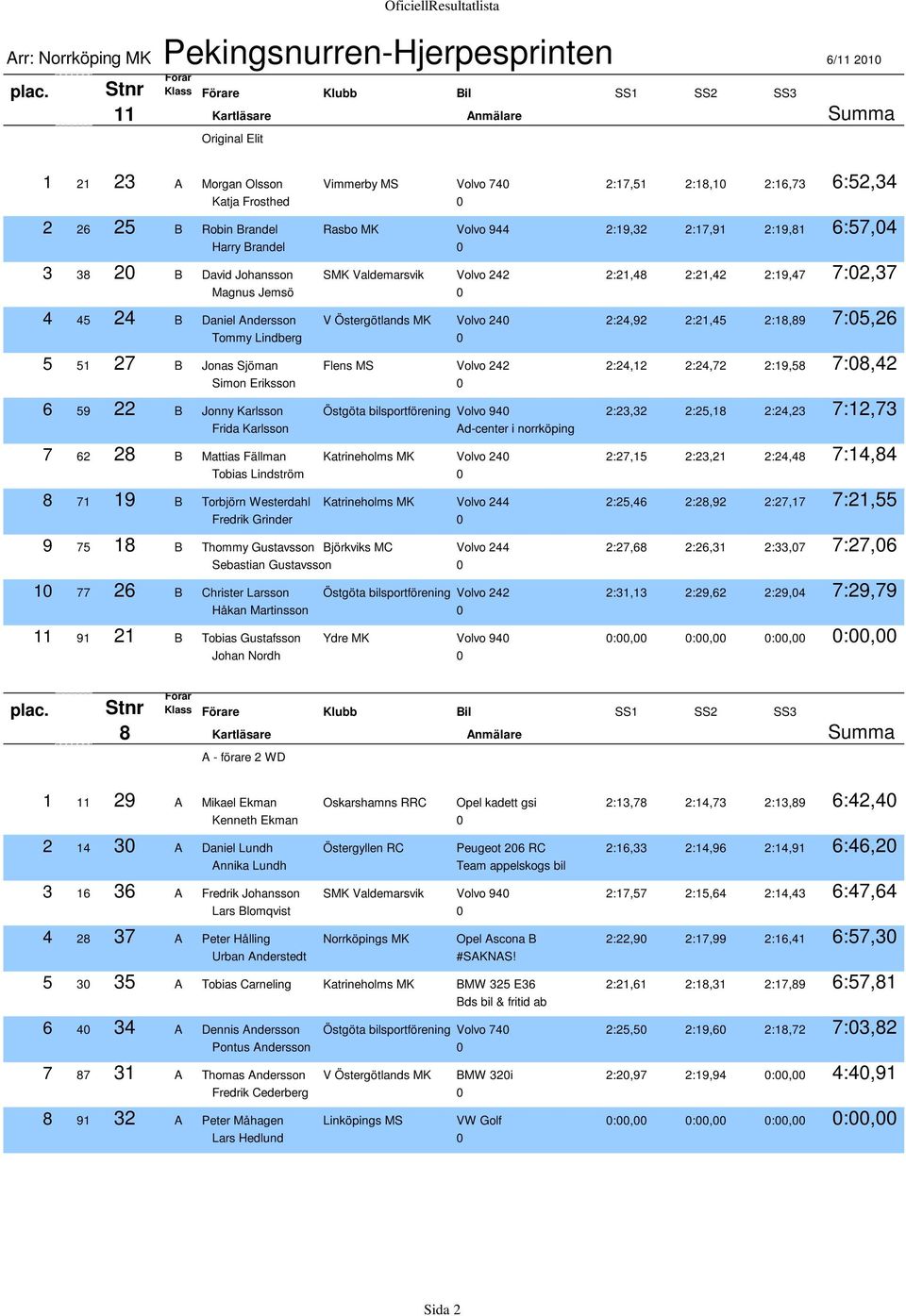 2:21,45 2:18,89 7:05,26 Tommy Lindberg 0 5 51 27 B Jonas Sjöman Flens MS Volvo 242 2:24,12 2:24,72 2:19,58 7:08,42 Simon Eriksson 0 6 59 22 B Jonny Karlsson Östgöta bilsportförening Volvo 940 2:23,32