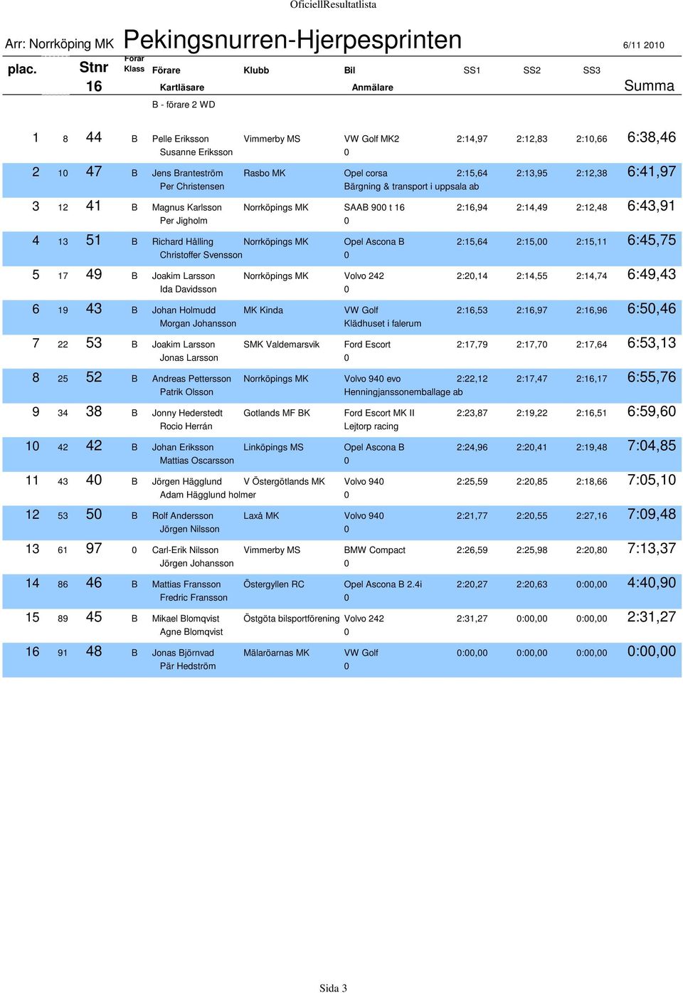Hålling Norrköpings MK Opel Ascona B 2:15,64 2:15,00 2:15,11 6:45,75 Christoffer Svensson 0 5 17 49 B Joakim Larsson Norrköpings MK Volvo 242 2:20,14 2:14,55 2:14,74 6:49,43 Ida Davidsson 0 6 19 43 B