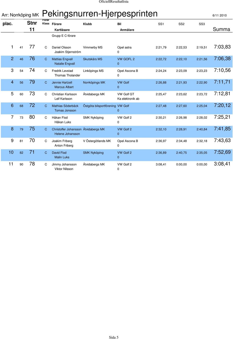 Golf 2:26,88 2:21,93 2:22,90 7:11,71 Marcus Albert 0 5 60 73 C Christian Karlsson Åtvidabergs MK VW Golf GT 2:25,47 2:23,62 2:23,72 7:12,81 Leif Karlsson Ka elektronik ab 6 68 72 C Mathias Söderbäck