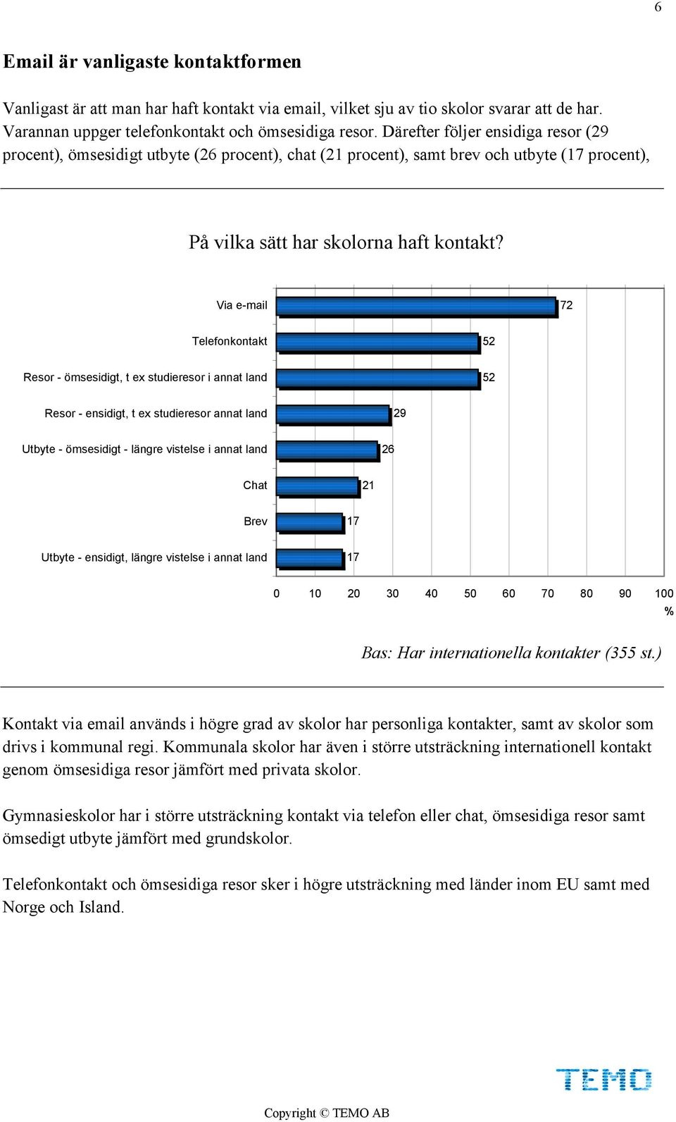 Via e-mail 72 Telefonkontakt 52 Resor - ömsesidigt, t ex studieresor i annat land 52 Resor - ensidigt, t ex studieresor annat land 29 Utbyte - ömsesidigt - längre vistelse i annat land 26 Chat 21