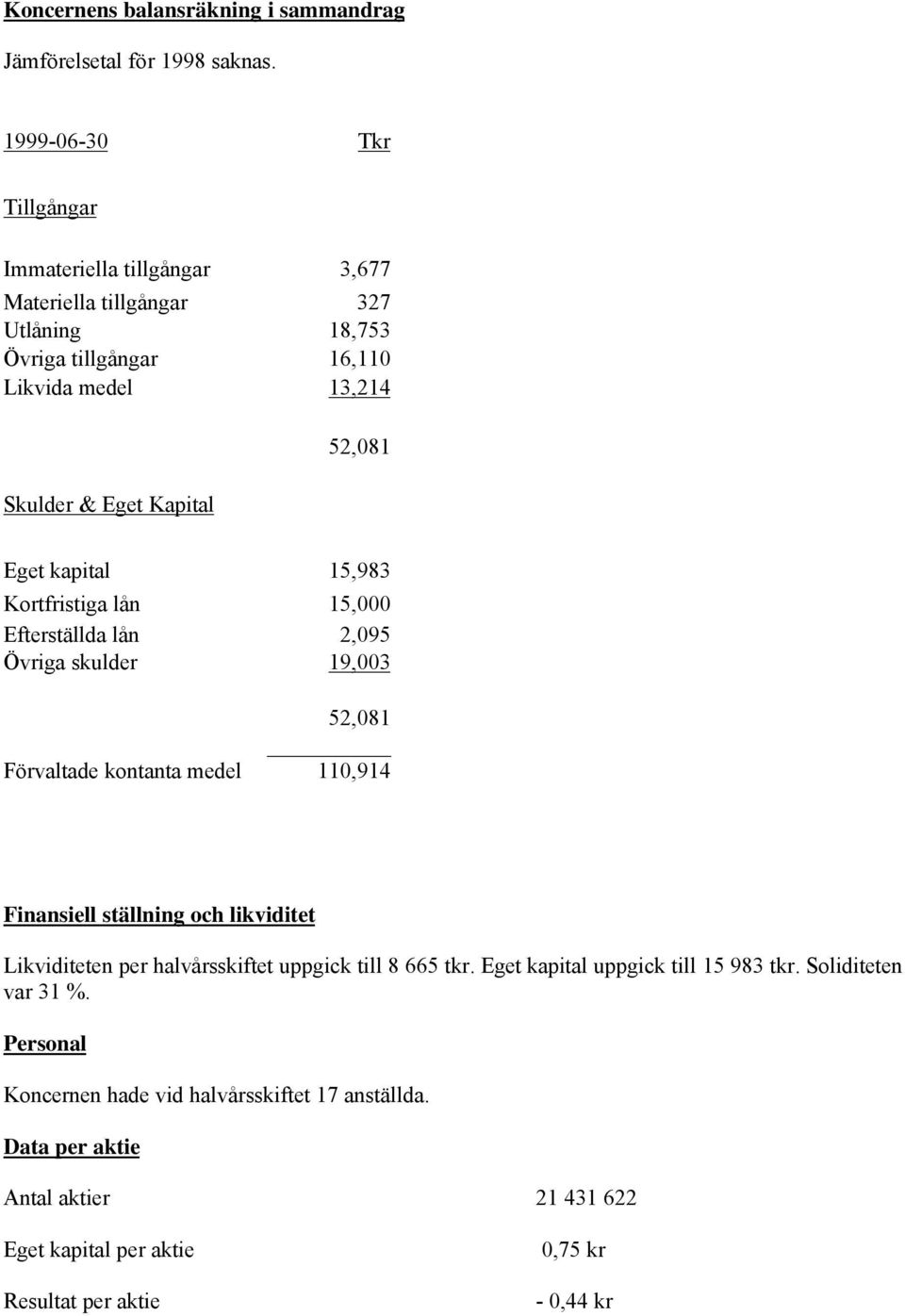 Kapital Eget kapital 15,983 Kortfristiga lån 15,000 Efterställda lån 2,095 Övriga skulder 19,003 52,081 Förvaltade kontanta medel 110,914 Finansiell ställning och