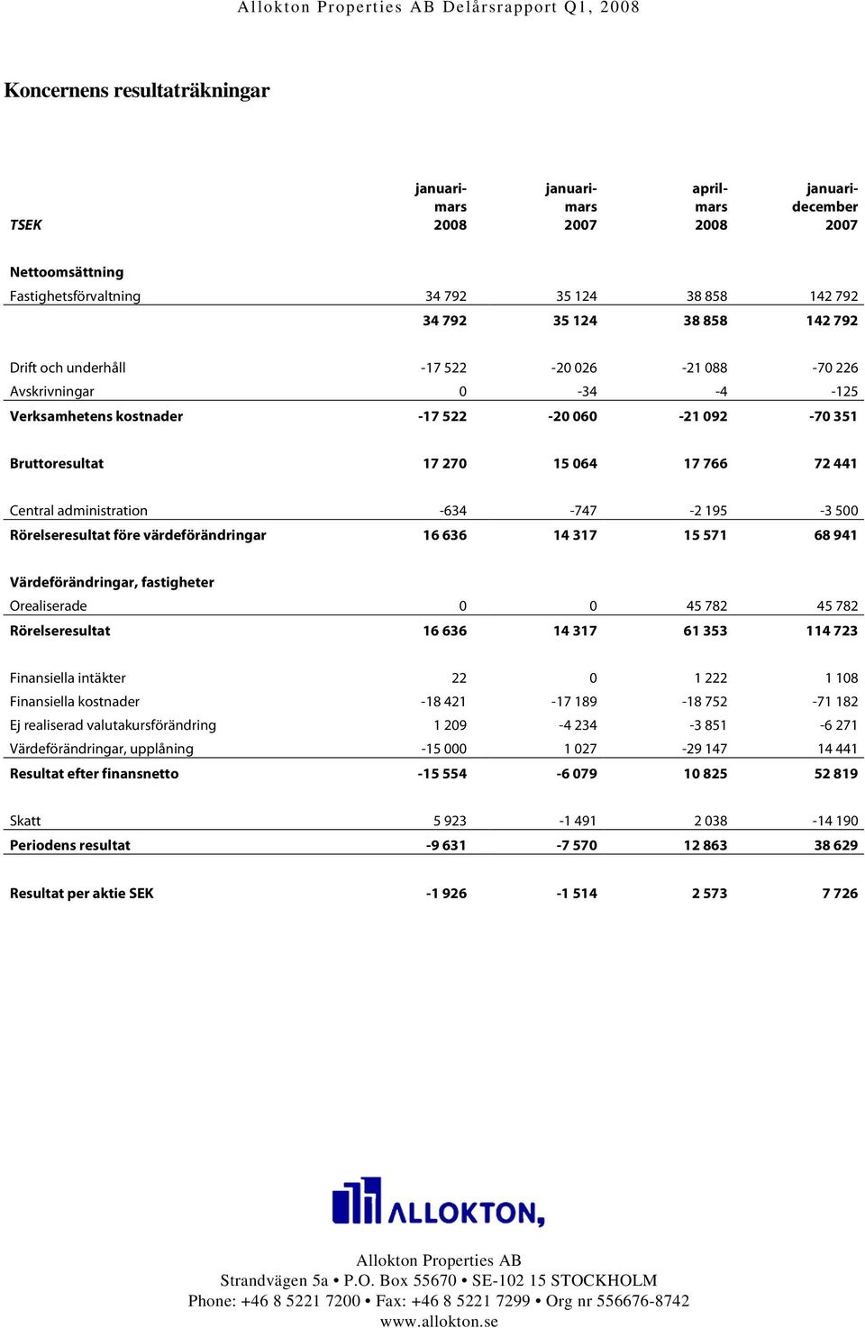 195-3 500 Rörelseresultat före värdeförändringar 16 636 14 317 15 571 68 941 Värdeförändringar, fastigheter Orealiserade 0 0 45 782 45 782 Rörelseresultat 16 636 14 317 61 353 114 723 Finansiella