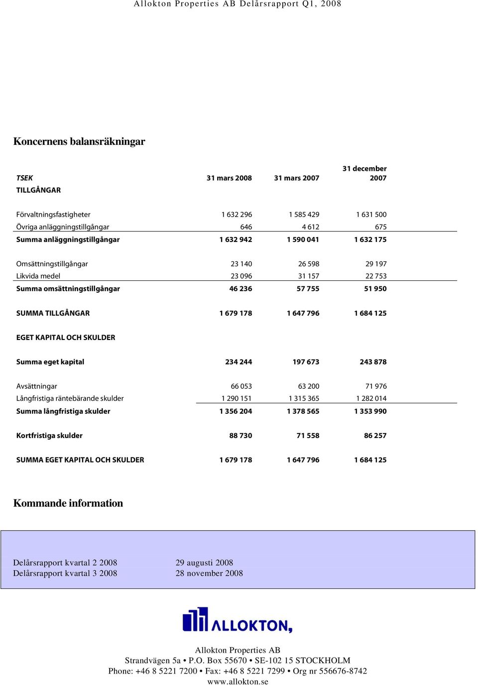 679 178 1 647 796 1 684 125 EGET KAPITAL OCH SKULDER Summa eget kapital 234 244 197 673 243 878 Avsättningar 66 053 63 200 71 976 Långfristiga räntebärande skulder 1 290 151 1 315 365 1 282 014 Summa