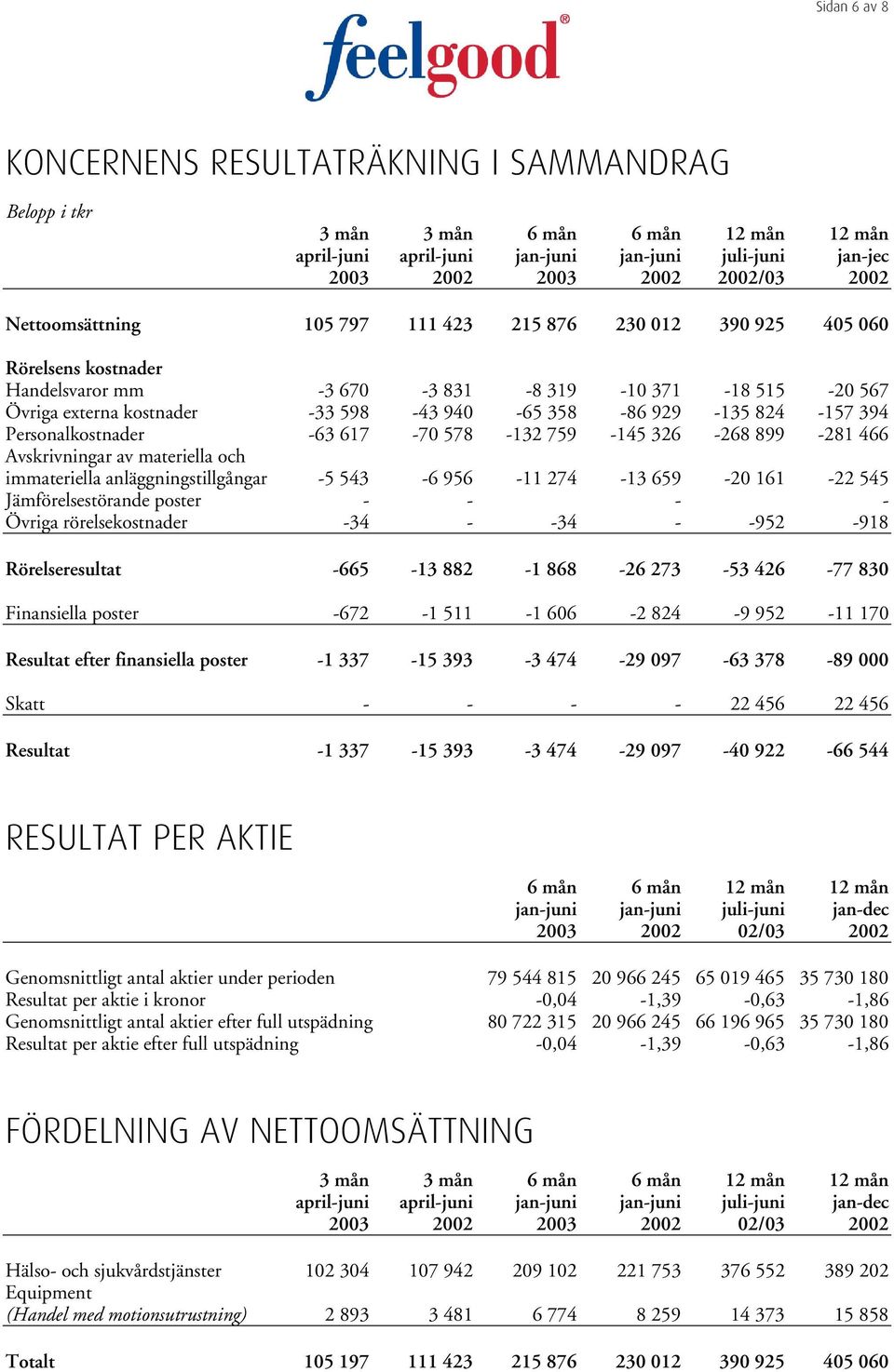 824-157 394 Personalkostnader -63 617-70 578-132 759-145 326-268 899-281 466 Avskrivningar av materiella och immateriella anläggningstillgångar -5 543-6 956-11 274-13 659-20 161-22 545