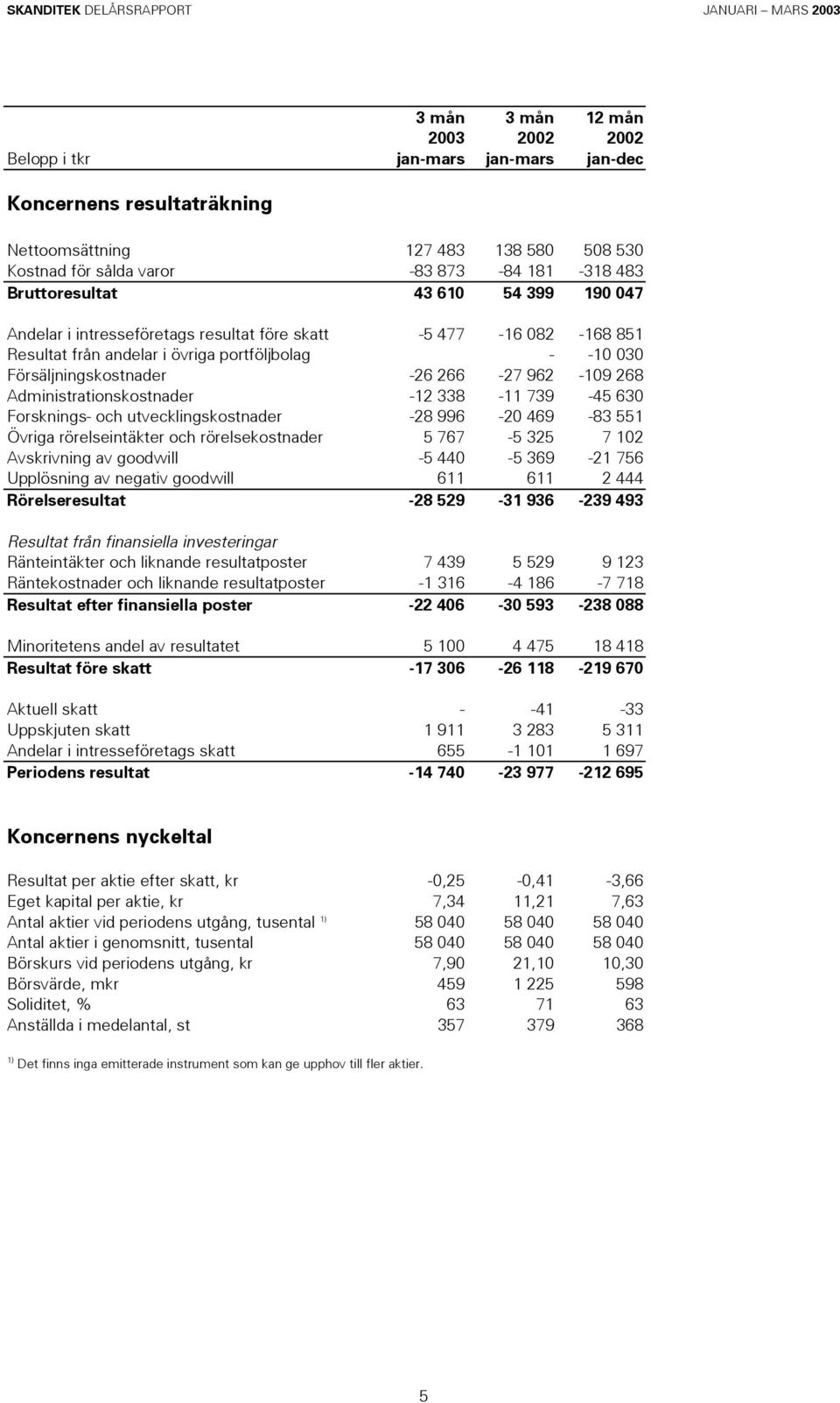 962-109 268 Administrationskostnader -12 338-11 739-45 630 Forsknings- och utvecklingskostnader -28 996-20 469-83 551 Övriga rörelseintäkter och rörelsekostnader 5 767-5 325 7 102 Avskrivning av