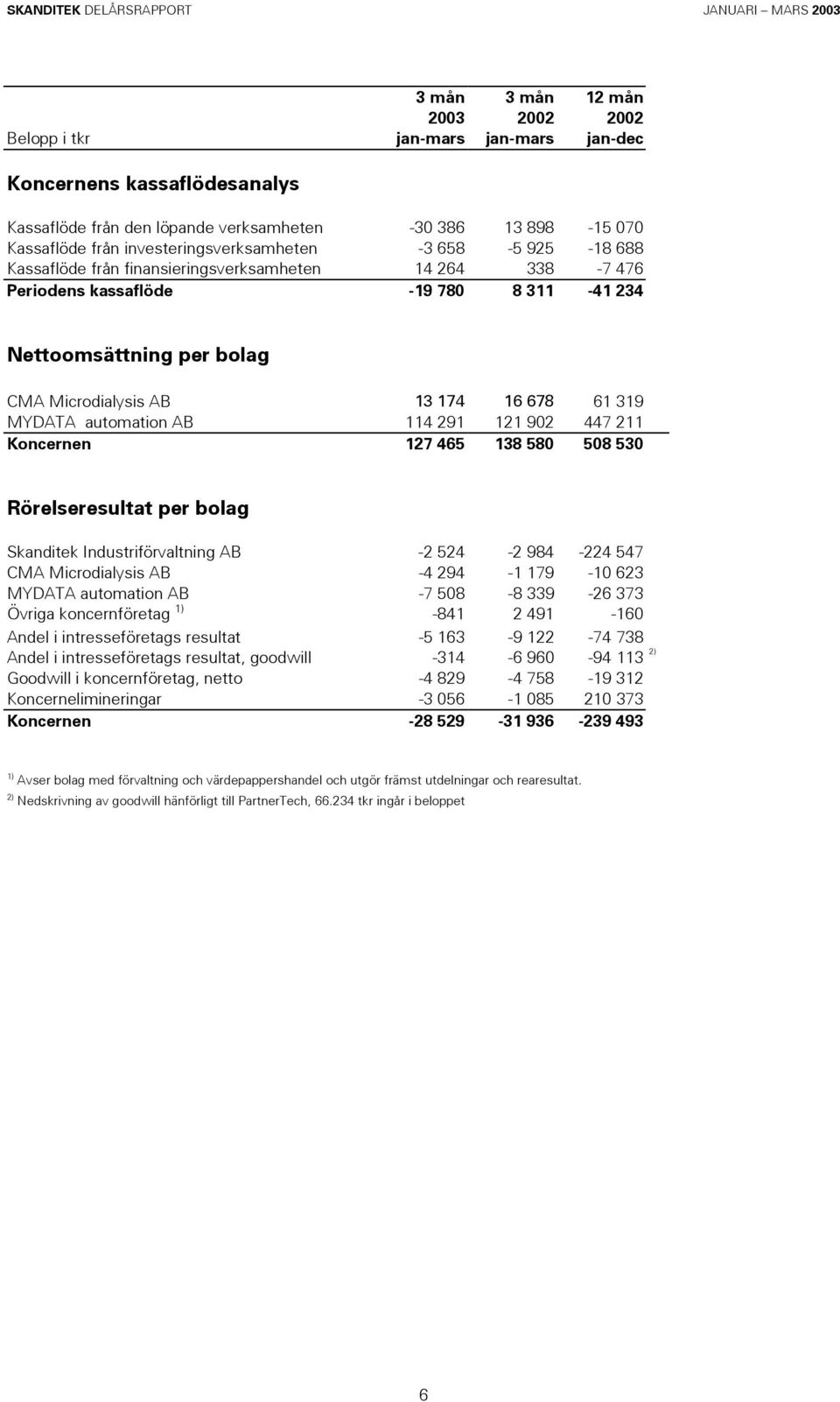 16 678 61 319 MYDATA automation AB 114 291 121 902 447 211 Koncernen 127 465 138 580 508 530 Rörelseresultat per bolag Skanditek Industriförvaltning AB -2 524-2 984-224 547 CMA Microdialysis AB -4