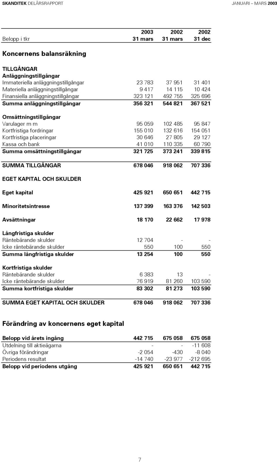 fordringar 155 010 132 616 154 051 Kortfristiga placeringar 30 646 27 805 29 127 Kassa och bank 41 010 110 335 60 790 Summa omsättningstillgångar 321 725 373 241 339 815 SUMMA TILLGÅNGAR 678 046 918