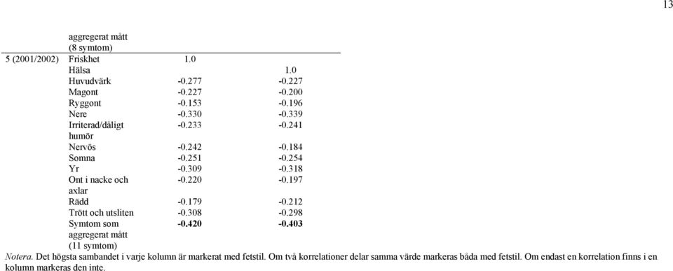 179-0.212 Trött och utsliten -0.308-0.298 Symtom som -0.420-0.403 aggregerat mått (11 symtom) Notera.