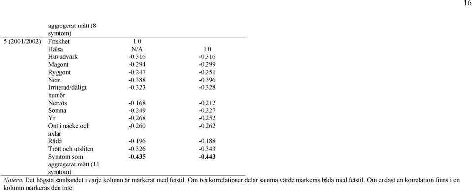 196-0.188 Trött och utsliten -0.326-0.343 Symtom som -0.435-0.443 aggregerat mått (11 symtom) Notera.