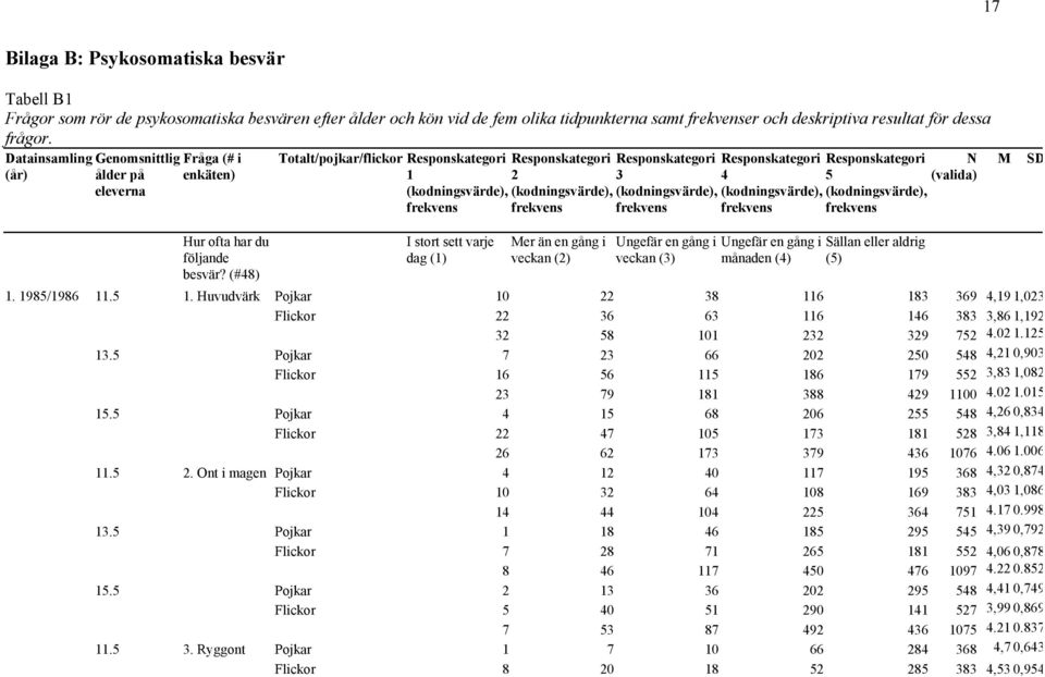 (#48) Totalt/pojkar/flickor Responskategori 1 (kodningsvärde), frekvens I stort sett varje dag (1) Responskategori Responskategori 2 3 (kodningsvärde), (kodningsvärde), frekvens frekvens Mer än en