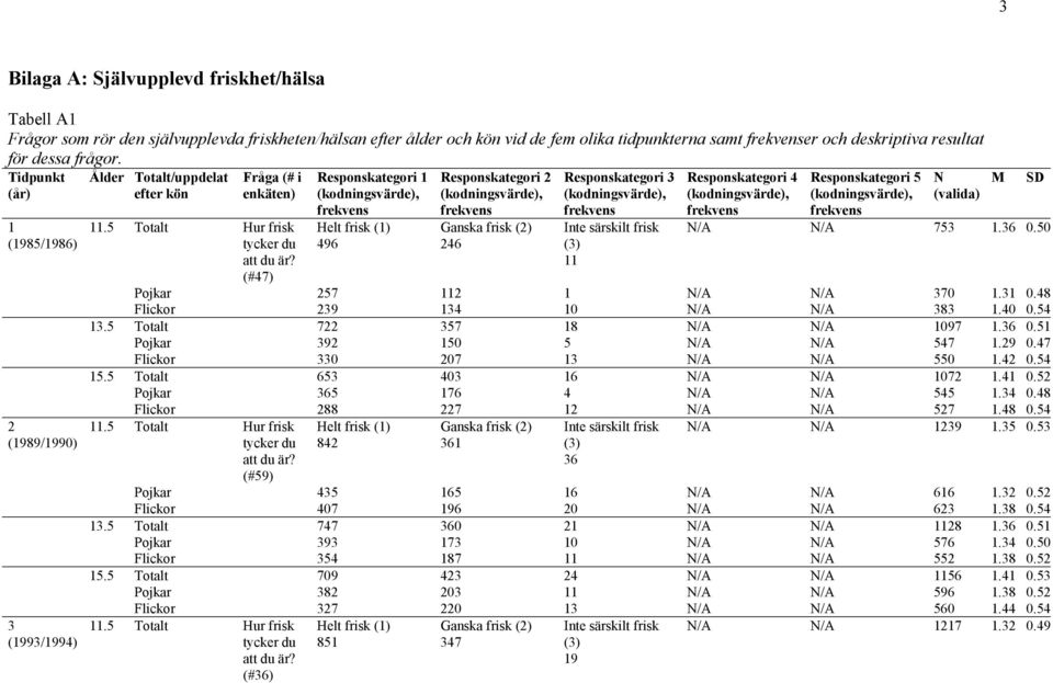 (#47) Responskategori 1 (kodningsvärde), frekvens Helt frisk (1) 496 Responskategori 2 (kodningsvärde), frekvens Ganska frisk (2) 246 Responskategori 3 (kodningsvärde), frekvens Inte särskilt frisk