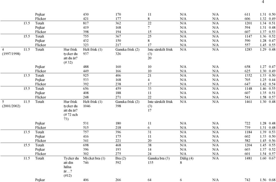 5 Totalt Hur frisk tycker du att du är? (# 32) Helt frisk (1) 937 Ganska frisk (2) 326 Inte särskilt frisk (3) 20 1283 1.29 0.485 0.014 Pojkar 488 160 10 658 1.27 0.479 0.190 Flickor 449 166 10 625 1.