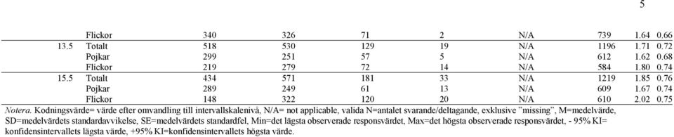 Kodningsvärde= värde efter omvandling till intervallskalenivå, = not applicable, valida N=antalet svarande/deltagande, exklusive missing, M=medelvärde, SD=medelvärdets