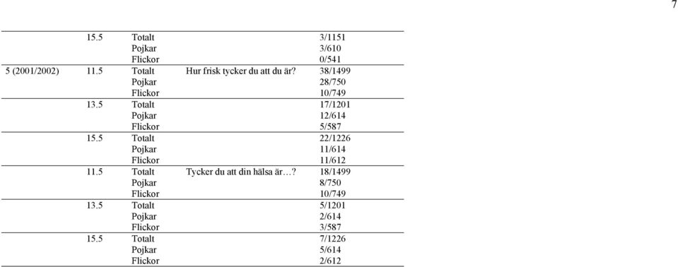 5 Totalt 22/1226 Pojkar 11/614 Flickor 11/612 11.5 Totalt Tycker du att din hälsa är?