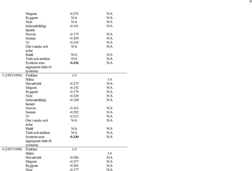 0 Huvudvärk -0.235 Magont -0.152 Ryggont -0.179 Nere -0.220 Irriterad/dåligt -0.168 humör Nervös -0.161 Somna -0.202 Yr -0.