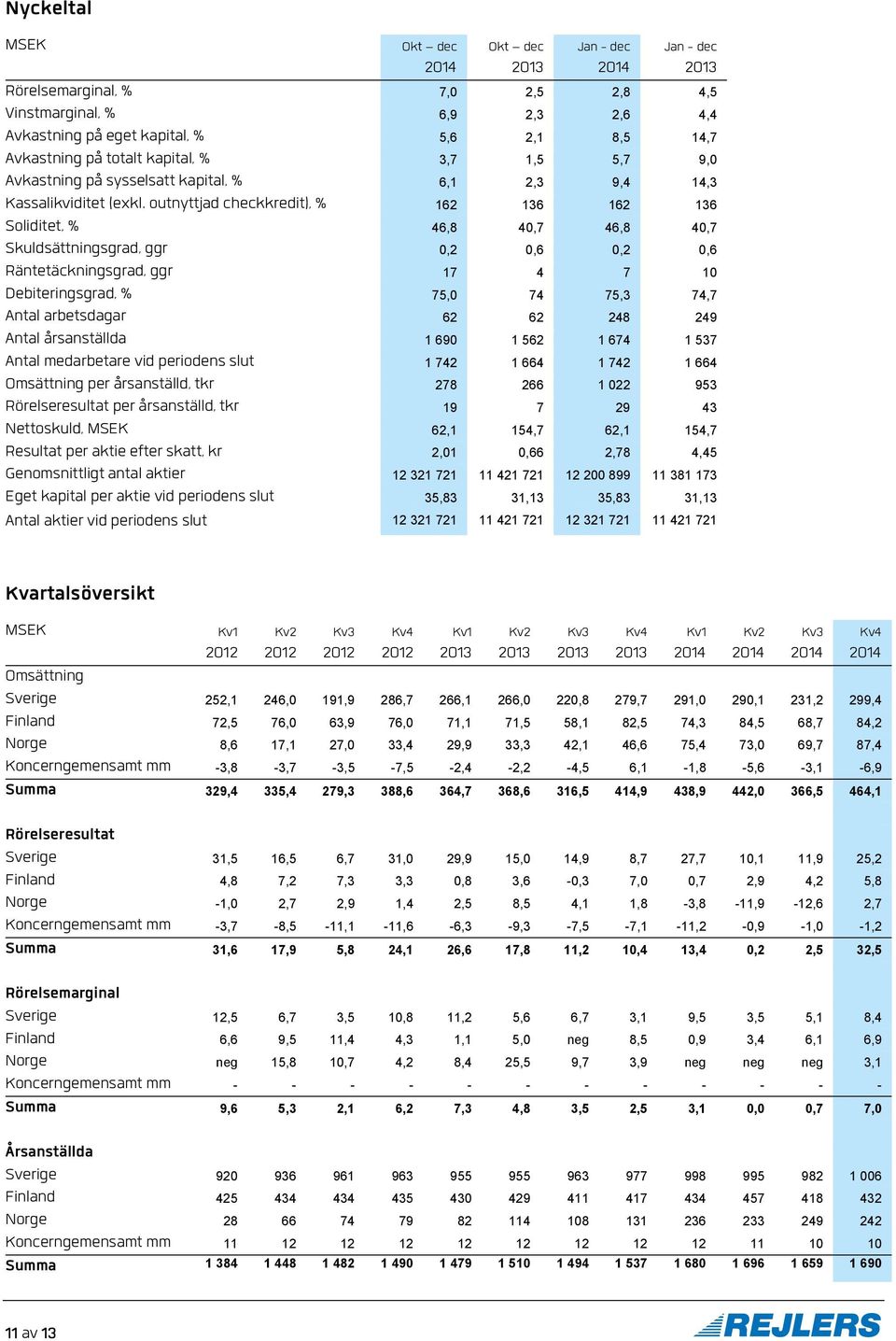 outnyttjad checkkredit), % 162 136 162 136 Soliditet, % 46,8 40,7 46,8 40,7 Skuldsättningsgrad, ggr 0,2 0,6 0,2 0,6 Räntetäckningsgrad, ggr 17 4 7 10 Debiteringsgrad, % 75,0 74 75,3 74,7 Antal
