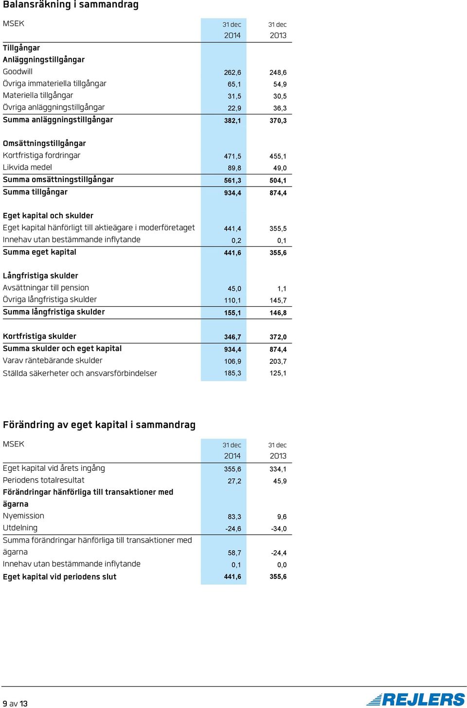 tillgångar 934,4 874,4 Eget kapital och skulder Eget kapital hänförligt till aktieägare i moderföretaget 441,4 355,5 Innehav utan bestämmande inflytande 0,2 0,1 Summa eget kapital 441,6 355,6