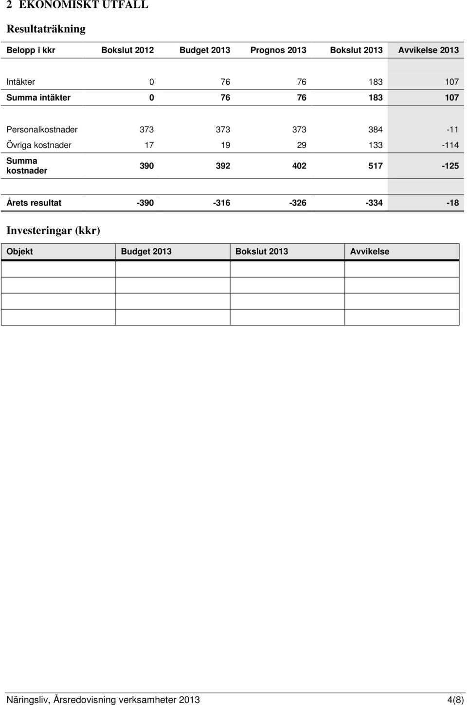 384-11 Övriga kostnader 17 19 29 133-114 Summa kostnader 390 392 402 517-125 Årets resultat -390-316