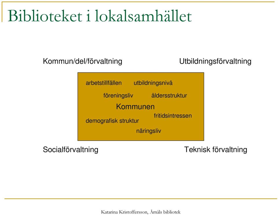 föreningsliv åldersstruktur Kommunen fritidsintressen
