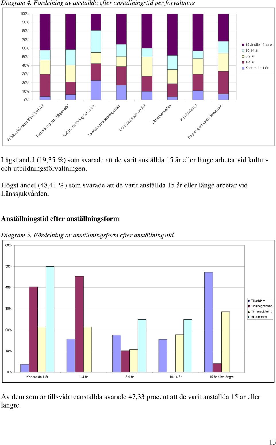 Habilitering och hjälpmedel Kultur, utbildning och friluft Landstingets ledningsstab Landstingsservice AB Länssjukvården Primärvården Regionsjukhuset Karsudden Lägst andel (19,35 %) som svarade att