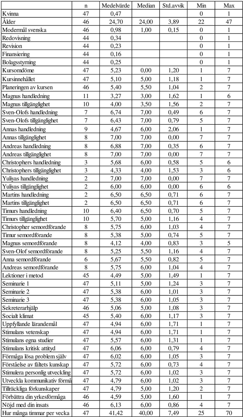 1 Kursomdöme 47 5,23 0,00 1,20 1 7 Kursinnehållet 47 5,10 5,00 1,18 1 7 Planeringen av kursen 46 5,40 5,50 1,04 2 7 Magnus handledning 11 3,27 3,00 1,62 1 6 Magnus tillgänglighet 10 4,00 3,50 1,56 2