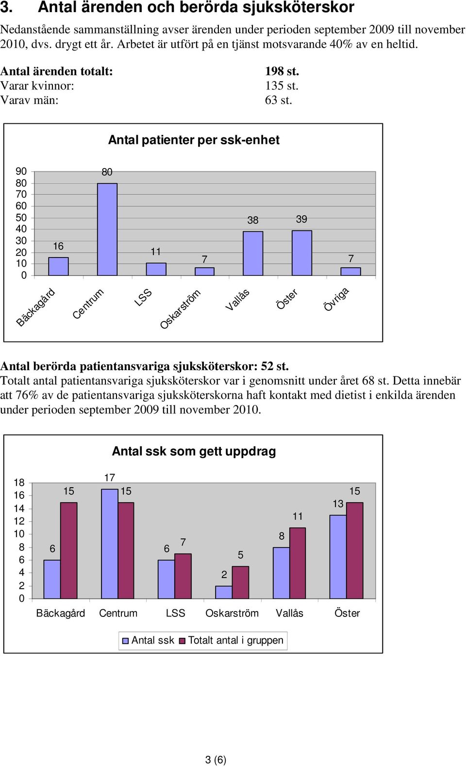 Antal patienter per ssk-enhet 90 80 70 60 50 40 30 20 10 0 16 80 11 7 38 39 7 Bäckagård Centrum LSS Oskarström Vallås Öster Övriga Antal berörda patientansvariga sjuksköterskor: 52 st.