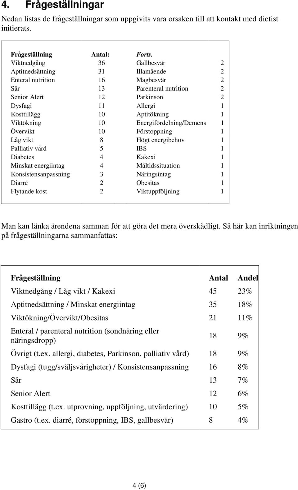 1 Viktökning 10 Energifördelning/Demens 1 Övervikt 10 Förstoppning 1 Låg vikt 8 Högt energibehov 1 Palliativ vård 5 IBS 1 Diabetes 4 Kakexi 1 Minskat energiintag 4 Måltidssituation 1