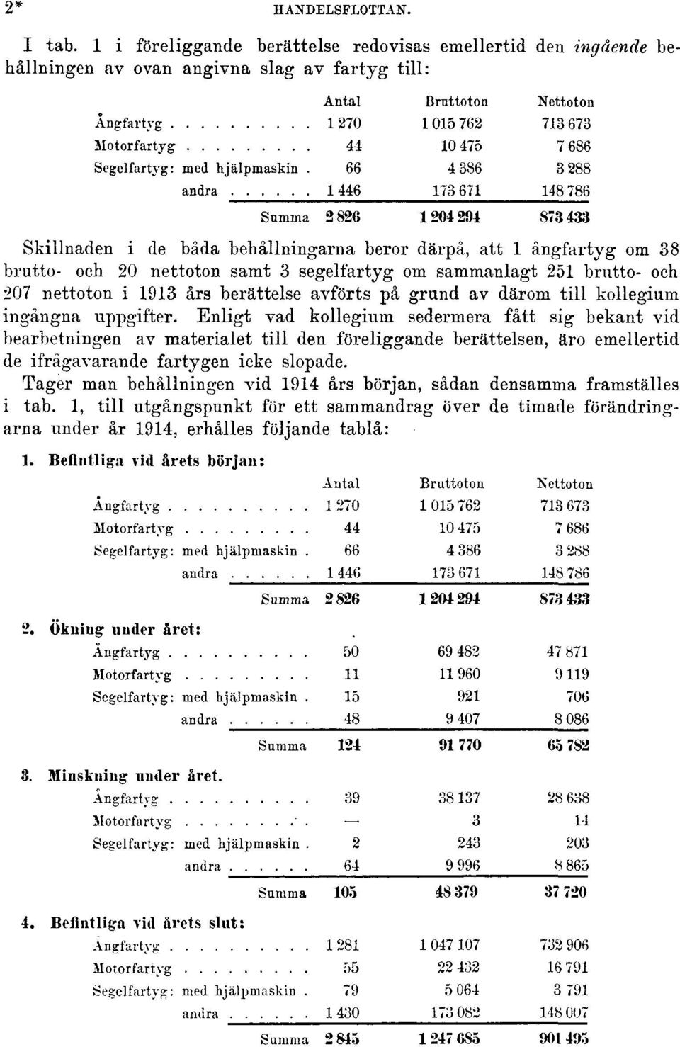 nettoton samt 3 segelfartyg om sammanlagt 251 brutto- och 207 nettoton i 1913 års berättelse avförts på grund av därom till kollegium ingångna uppgifter.