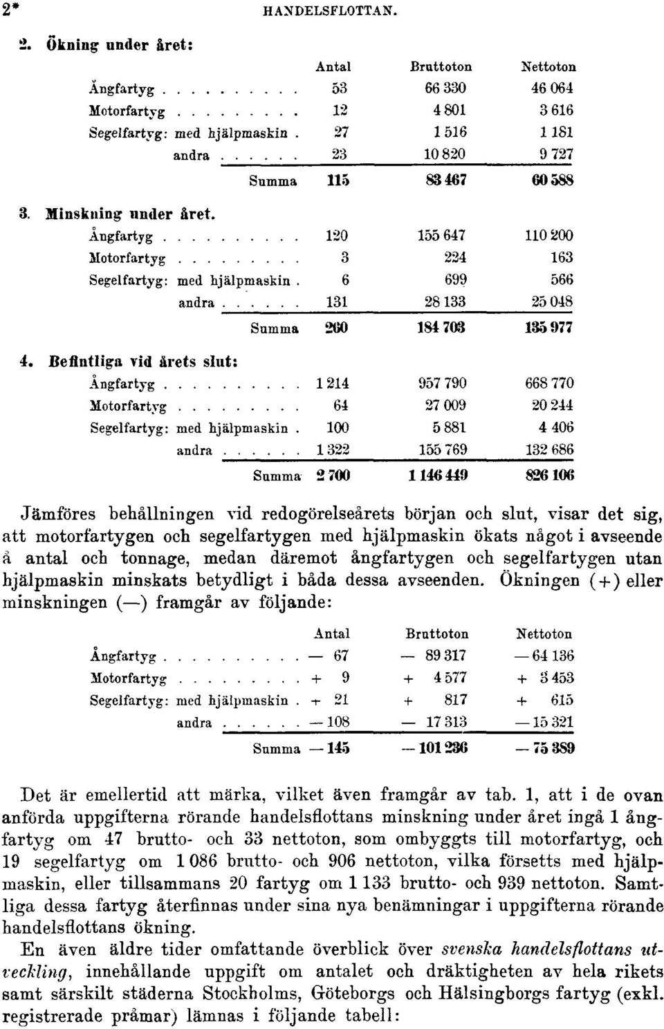 medan däremot ångfartygen och segelfartygen utan hjälpmaskin minskats betydligt i båda dessa avseenden.