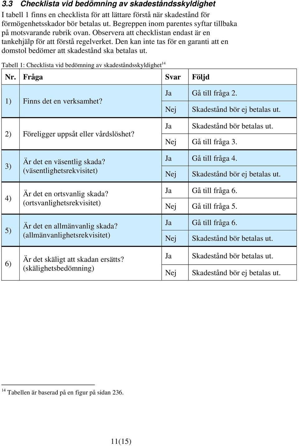 Den kan inte tas för en garanti att en domstol bedömer att skadestånd ska betalas ut. Tabell 1: Checklista vid bedömning av skadeståndsskyldighet 14 Nr. Fråga Svar Följd 1) Finns det en verksamhet?