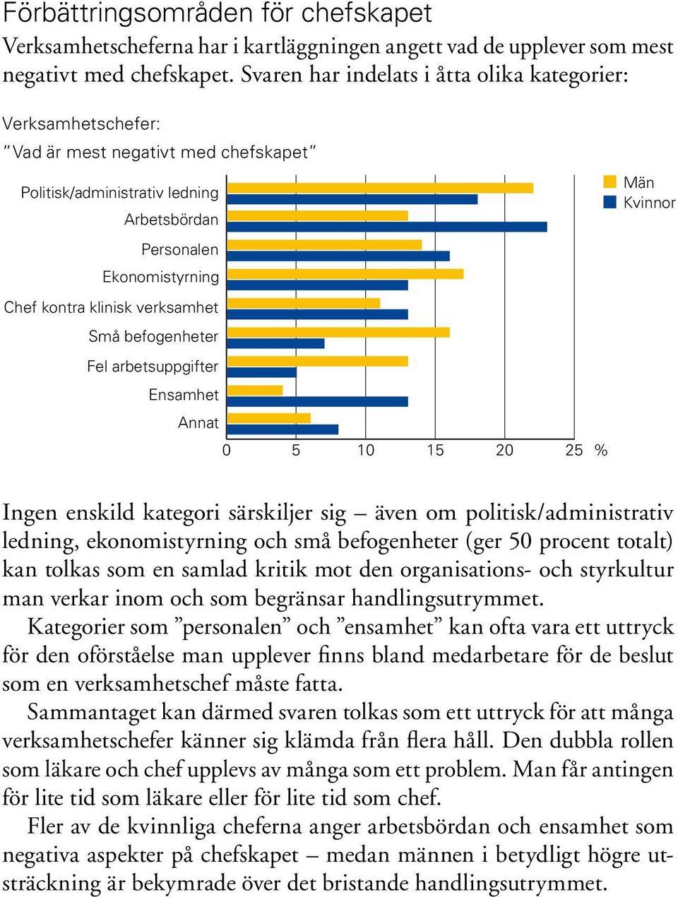 verksamhet Små befogenheter Fel arbetsuppgifter Ensamhet Annat 0 5 10 15 20 25 % Män Kvinnor Ingen enskild kategori särskiljer sig även om politisk/administrativ ledning, ekonomistyrning och små