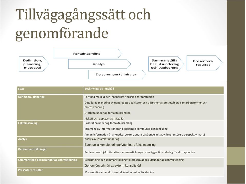 Faktainsamling Kickoff och uppstart av nästa fas Baserat på underlag för faktainsamling Insamling av information från deltagande kommuner och landsting Analys Delsammanställningar Sammanställa