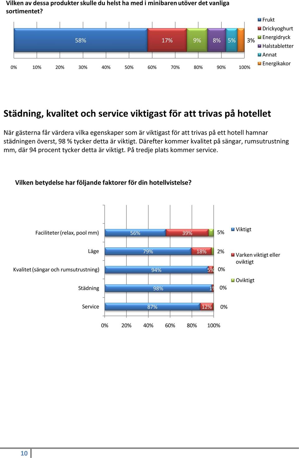 egenskaper som är viktigast för att trivas på ett hotell hamnar städningen överst, 98 % tycker detta är viktigt.